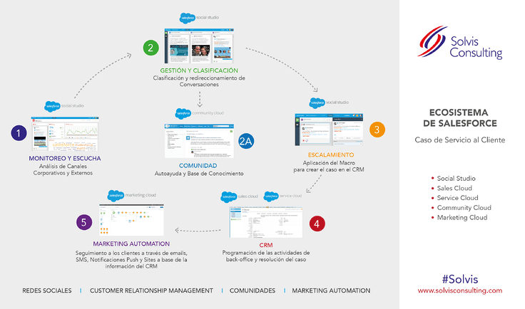 Ecosistema de Salesforce para Servicio al Cliente en Redes Sociales